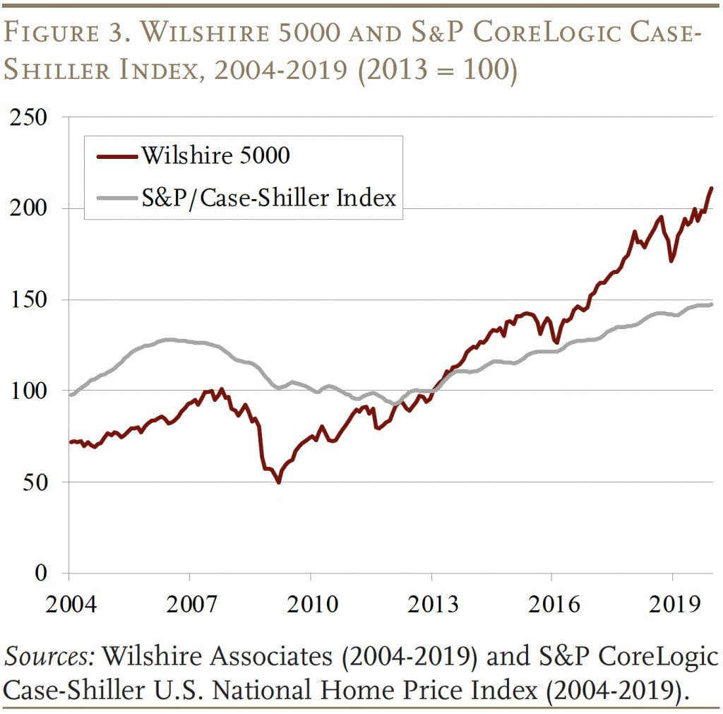 Line graph showing the Wilshire 5000 and S&P CoreLogic Case- Shiller Index, 2004-2019 (2013 = 100) 