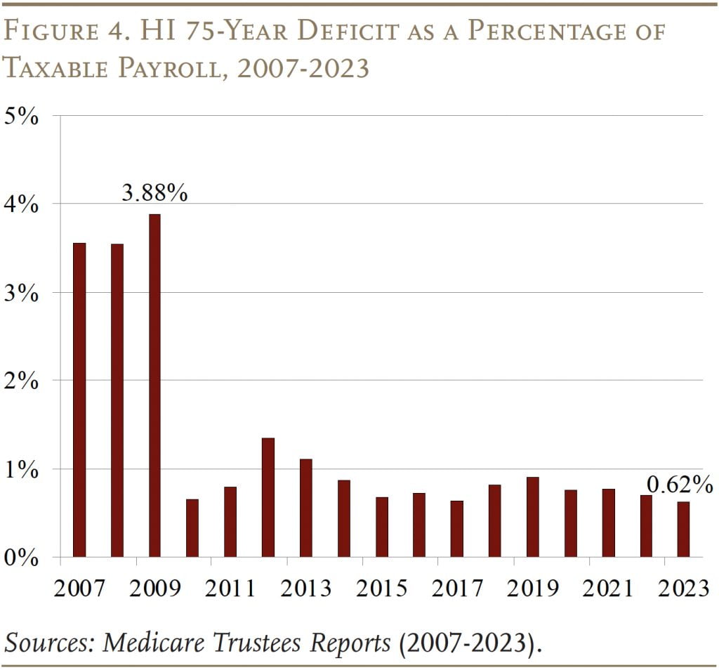 Bar chart showing HI 75-Year Deficit as a Percentage of Taxable Payroll, 2007-2023