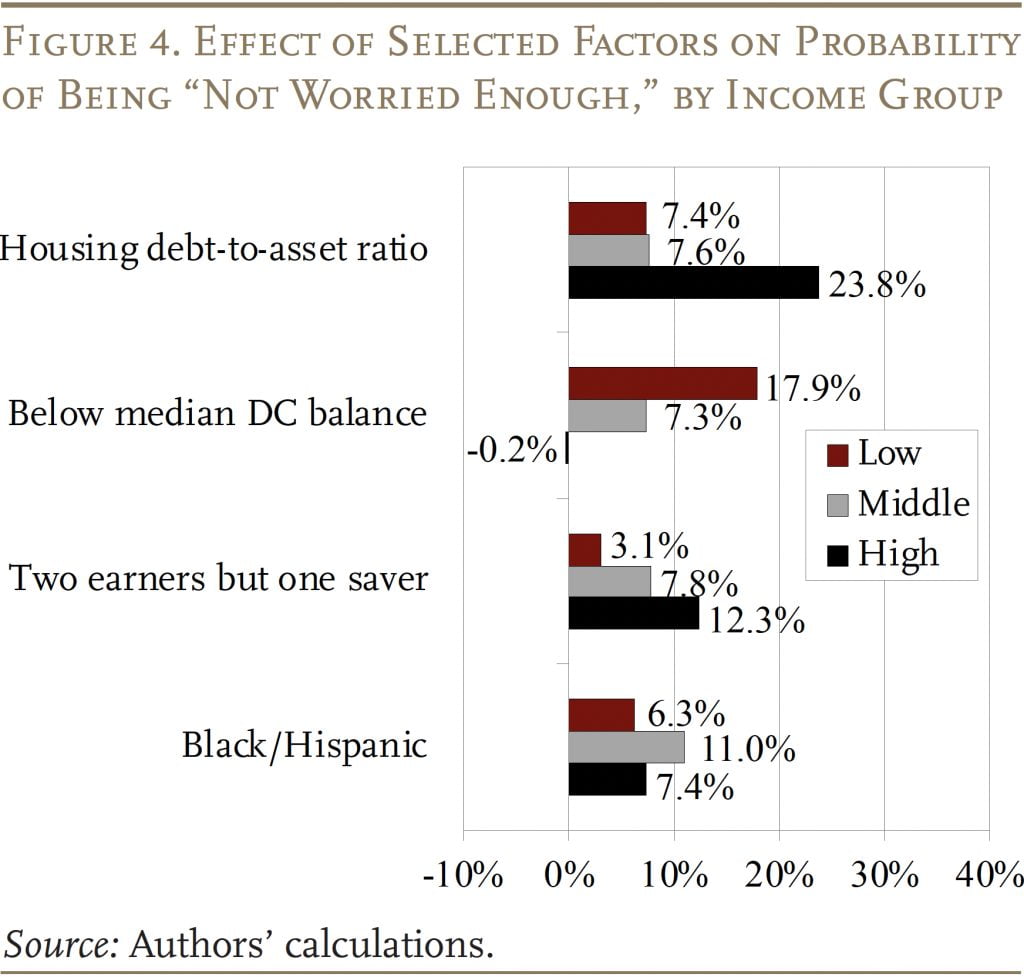 Bar graph showing the Effect of Selected Factors on Probability of Being “Not Worried Enough,” by Income Group 