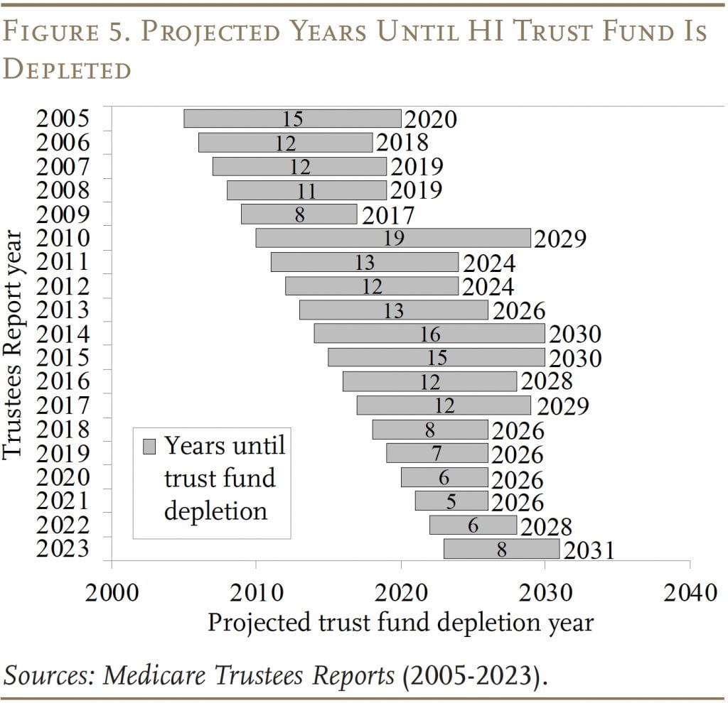 Bar chart showing Projected Years Until HI Trust Fund Is Depleted