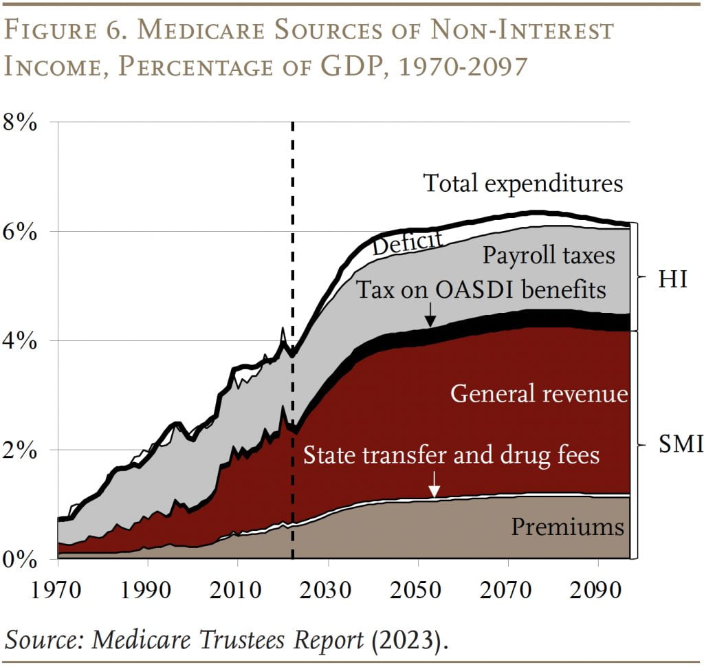 Chart showing Medicare Sources of Non-Interest Income, Percentage of GDP, 1970-2097
