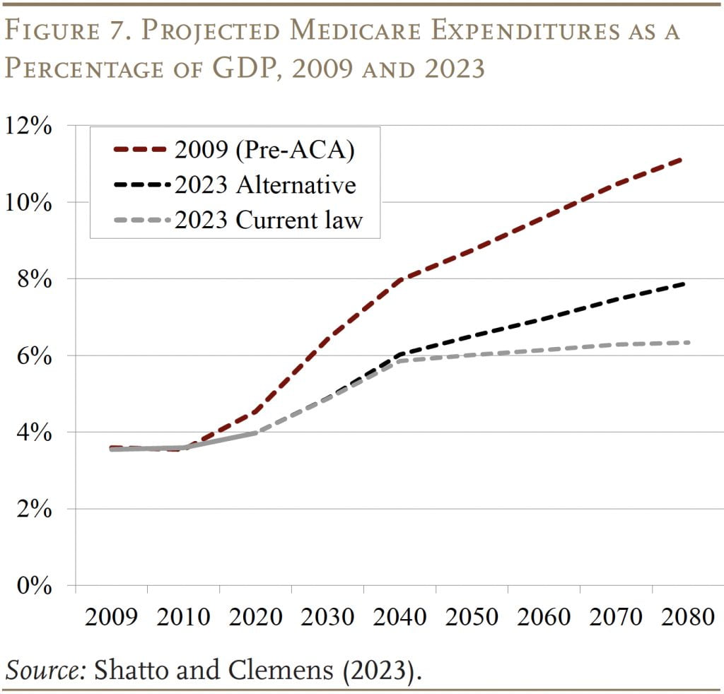 Line chart showing Projected Medicare Expenditures as a Percentage of GDP, 2009 and 2023