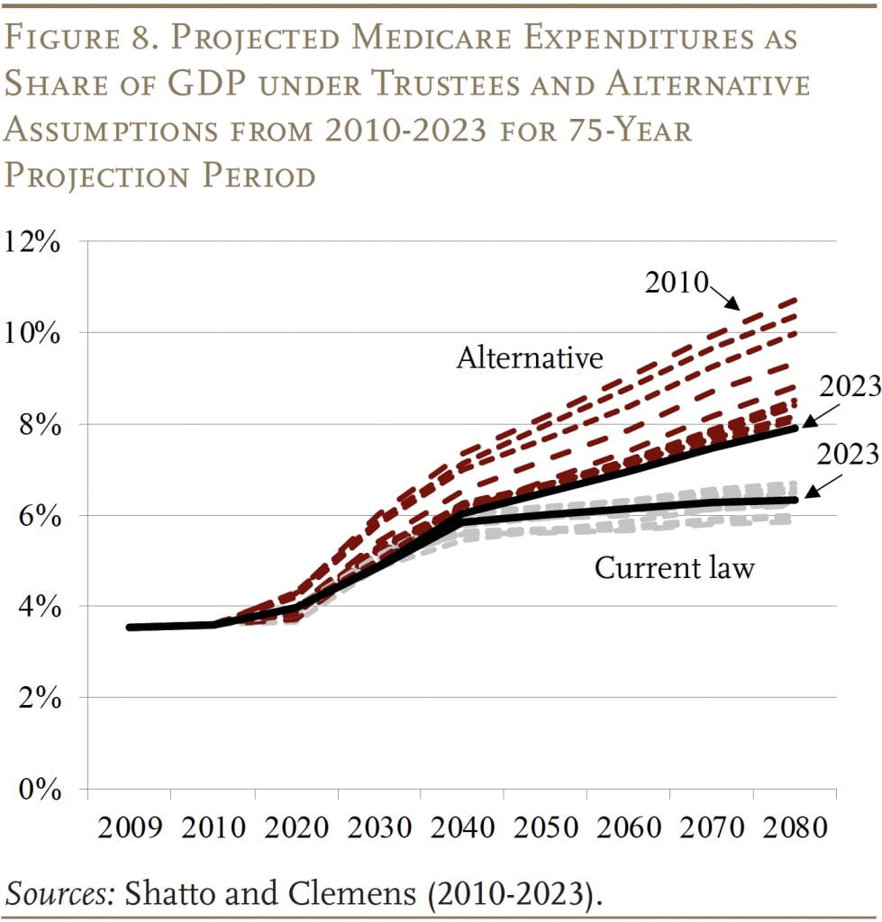 Line chart showing Projected Medicare Expenditures as Share of GDP under Trustees and Alternative Assumptions from 2010-2023 for 75-Year Projection Period