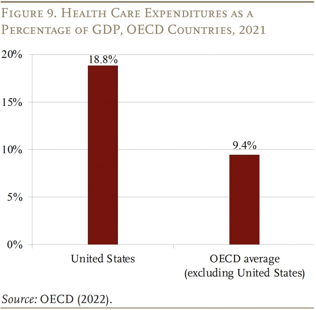 Bar chart showing Health Care Expenditures as a Percentage of GDP, OECD Countries, 2021