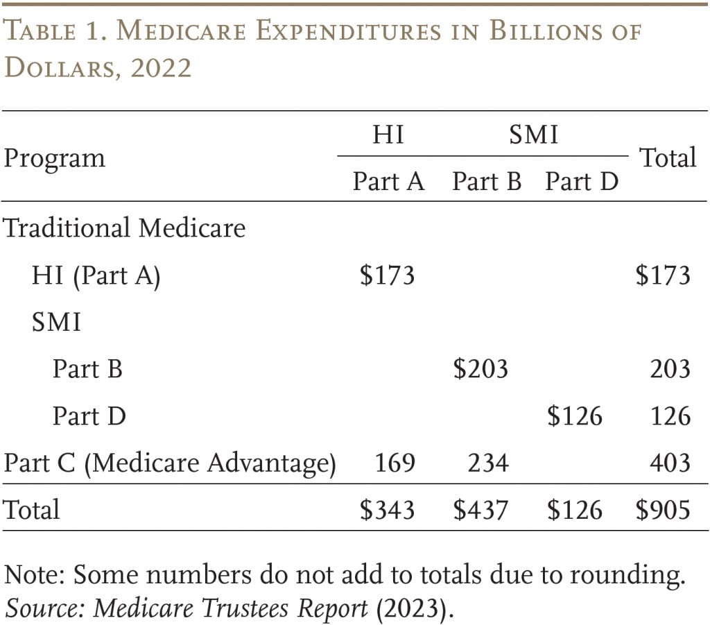 Table showing Medicare expenditures in billions of dollars, 2022