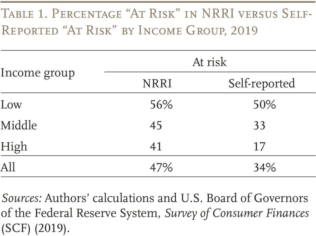 Table showing the percentage "at risk" in NRRI versus self-reported "at risk" by income group, 2019