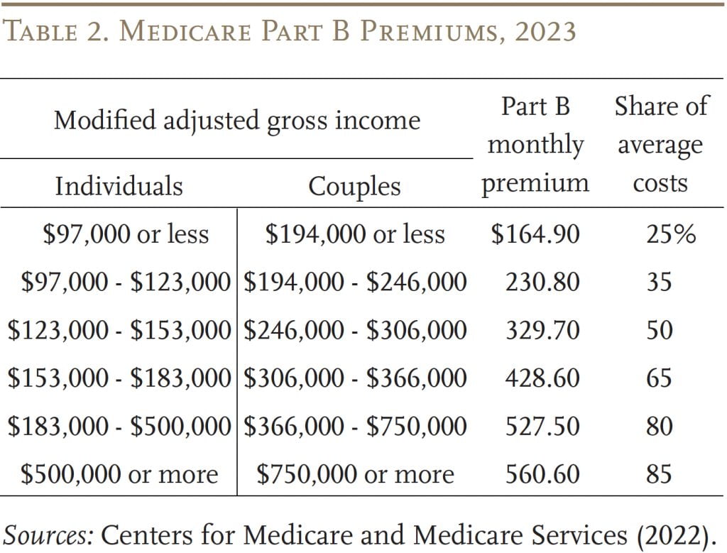 Table showing Medicare Part B premiums, 2023