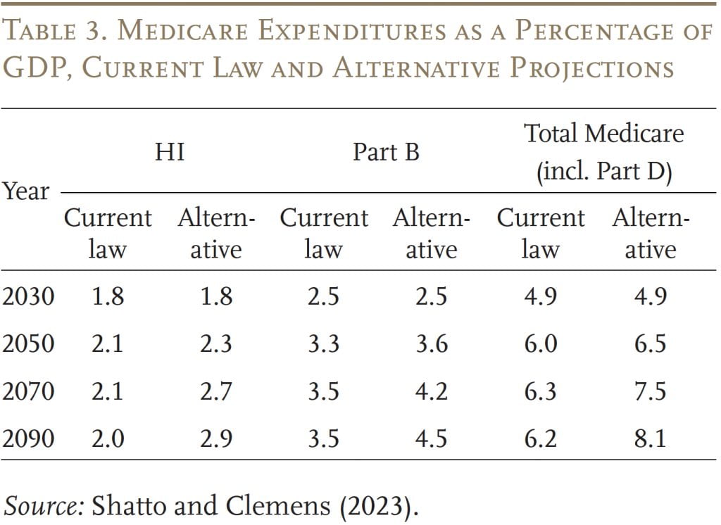 Table showing Medicare expenditures as a percentage of GDP, current law and alternative projections