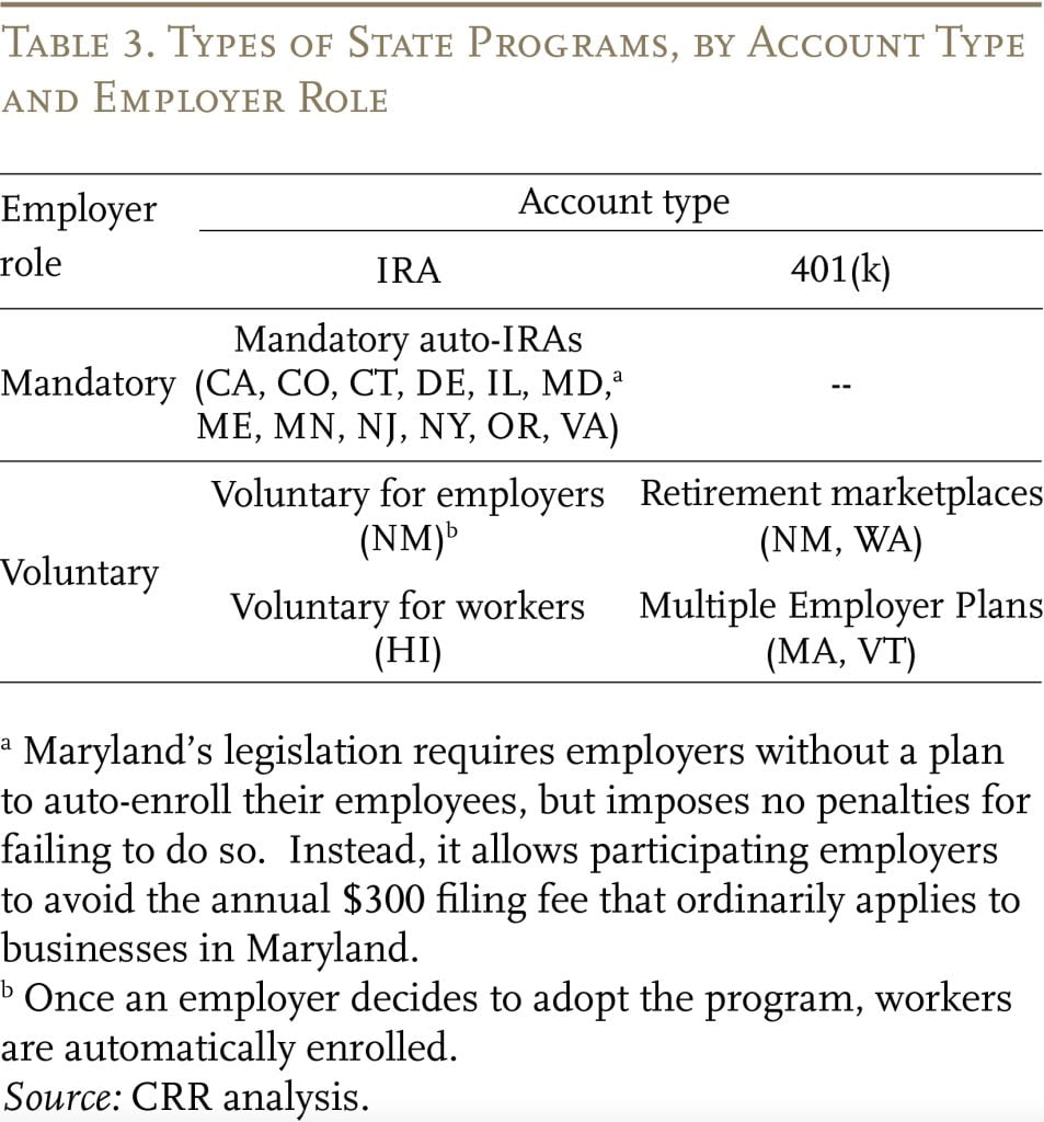 Table showing the types of state programs, by account type and employer role