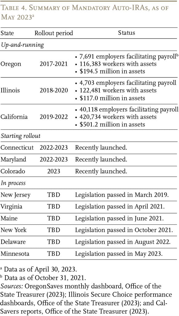 Table summarizing the mandatory auto-IRAs, as of May 2023