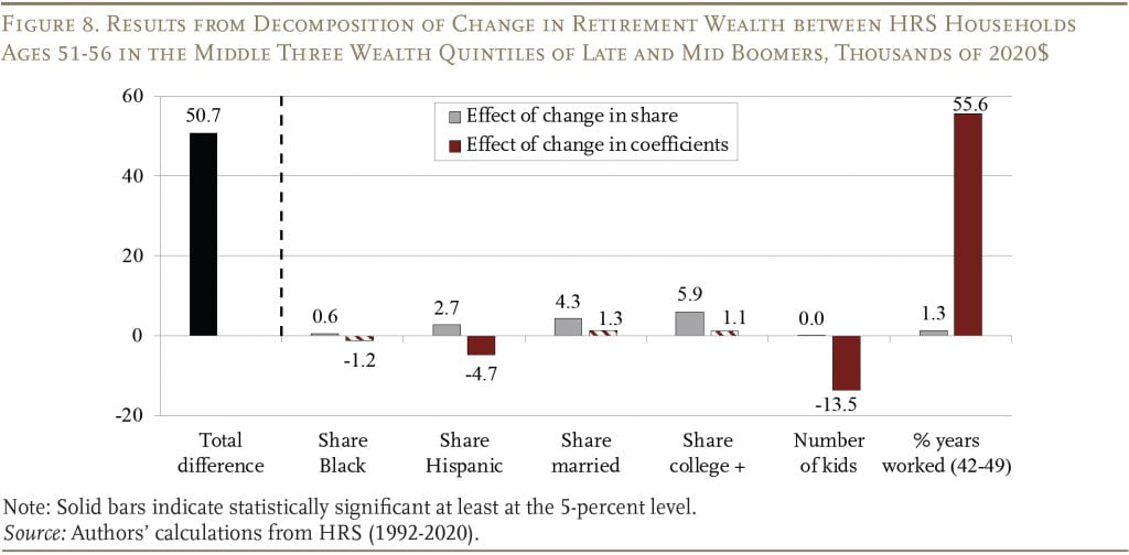 Bar graph showing the Results from Decomposition of Change in Retirement Wealth between HRS Households Ages 51-56 in the Middle Three Wealth Quintiles of Late and Mid Boomers, Thousands of 2020$