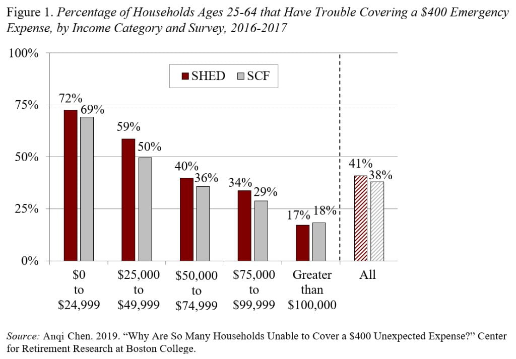 Bar graph showing the percentage of households ages 25-64 that have trouble covering a $400 emergency expense, by income category and survey, 2016-2017