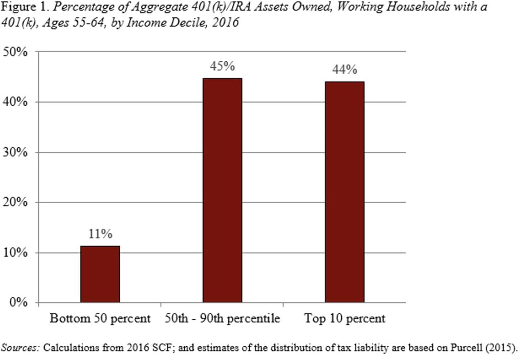 Bar graph showing the percentage of aggregate 401(k)/IRA assets owned, working households with a 401(k), ages 55-64, by income decile, 2016