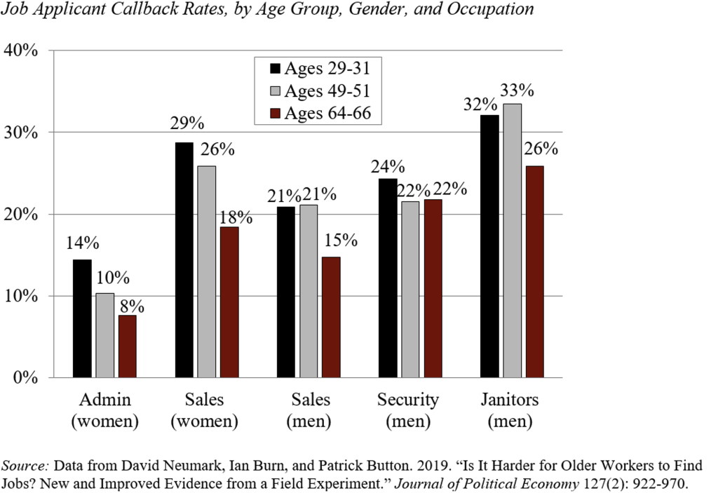 Bar graph showing job applicant callback rates, by age group, gender, and occupation