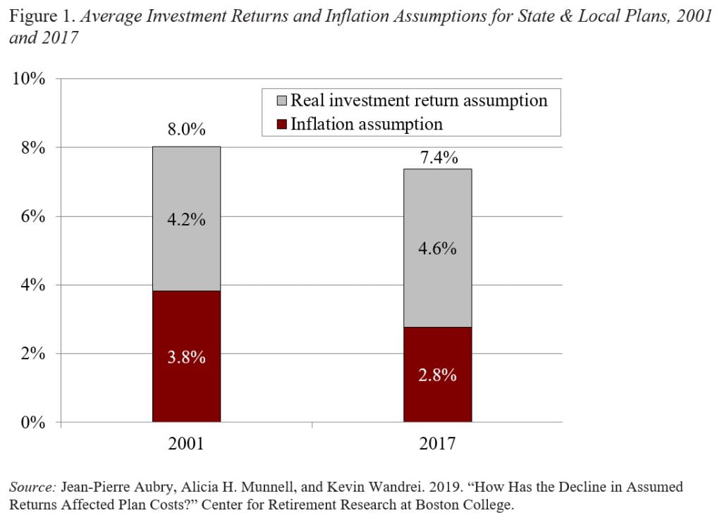 Bar graph showing the average investment returns and inflation assumptions for state & local plans, 2001 and 2017