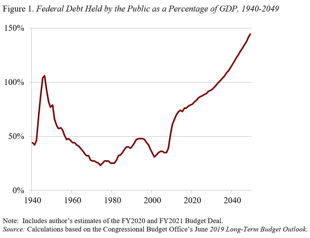 Line graph showing the federal debt held by the public as a percentage of GDP, 1940-2049