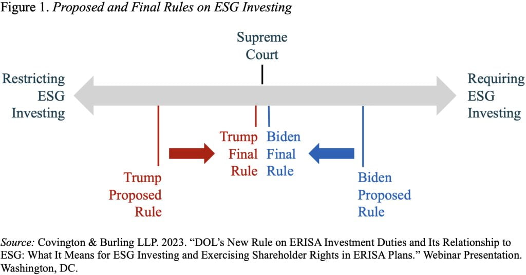 Illustration showing proposed and final rules on ESG investing under Presidents Trump and Biden