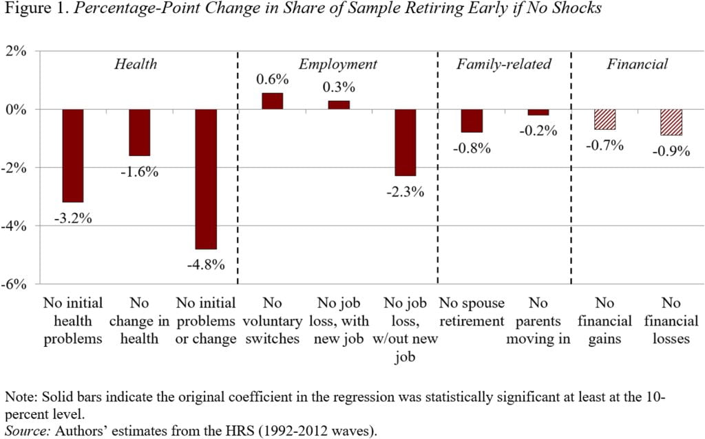 Bar graph showing the percentage-point change in share of sample retiring early if no shocks