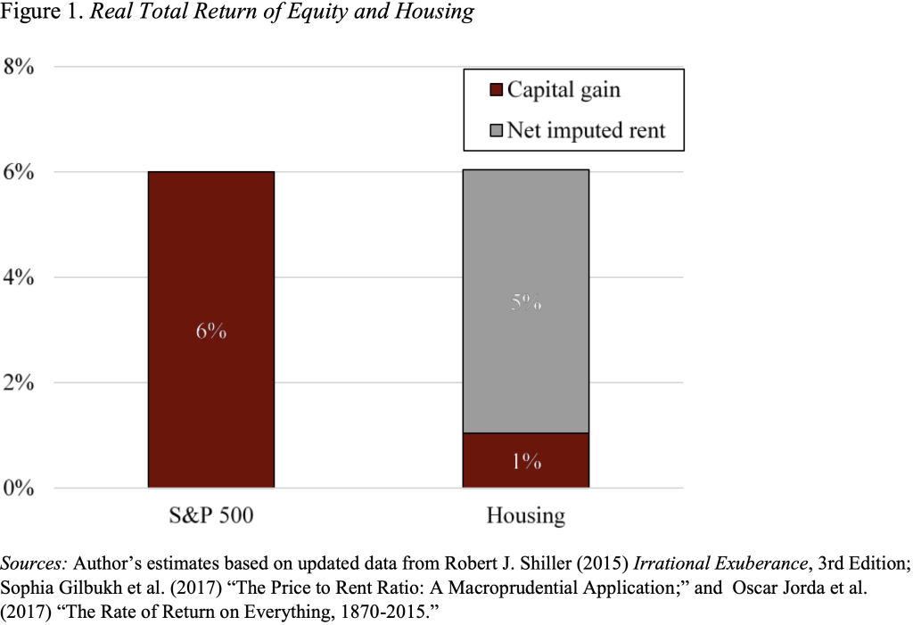 Bar graph showing the real total return of equity and housing