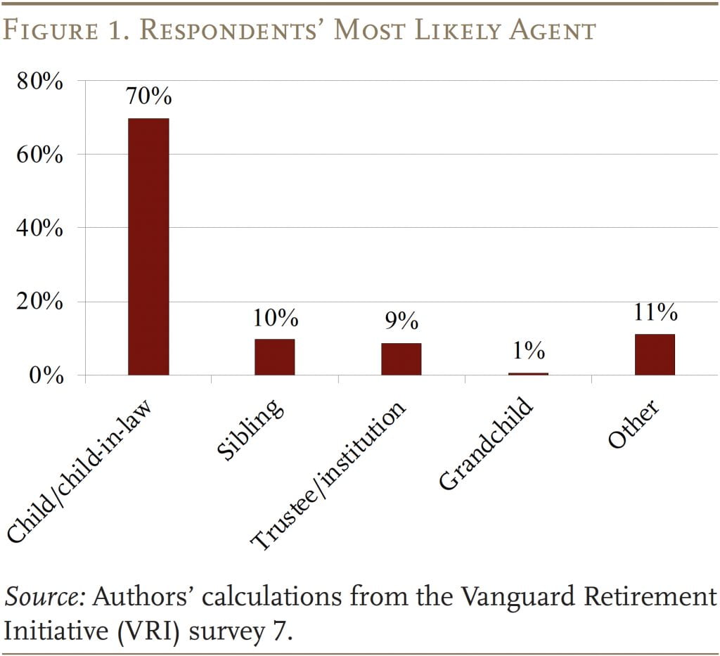 Bar graph showing respondents' most likely agent