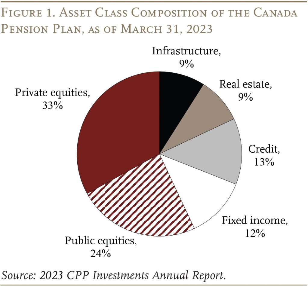 Pie chart showing the asset class composition of the Canada Pension Plan, as of March 31, 2023