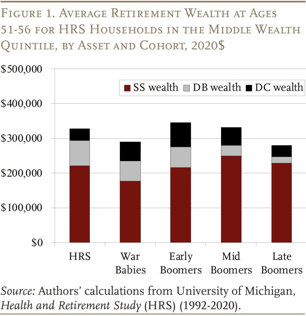 Bar graph showing the Average Retirement Wealth at Ages 51-56 for HRS Households in the Middle Wealth Quintile, by Asset and Cohort, 2020$