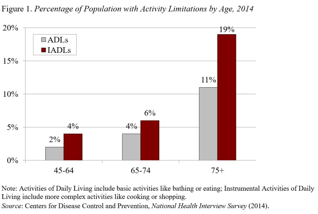 Bar graph showing the percentage of the population with activity limitations, by age, 2014