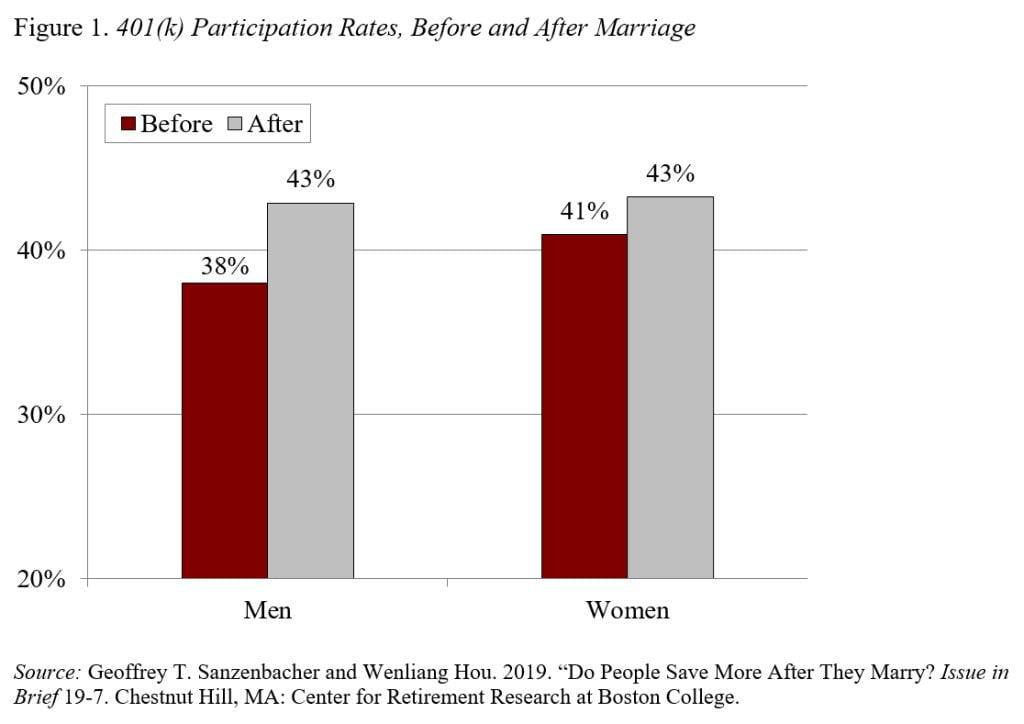 Bar graph showing 401(k) participation rates, before and after marriage