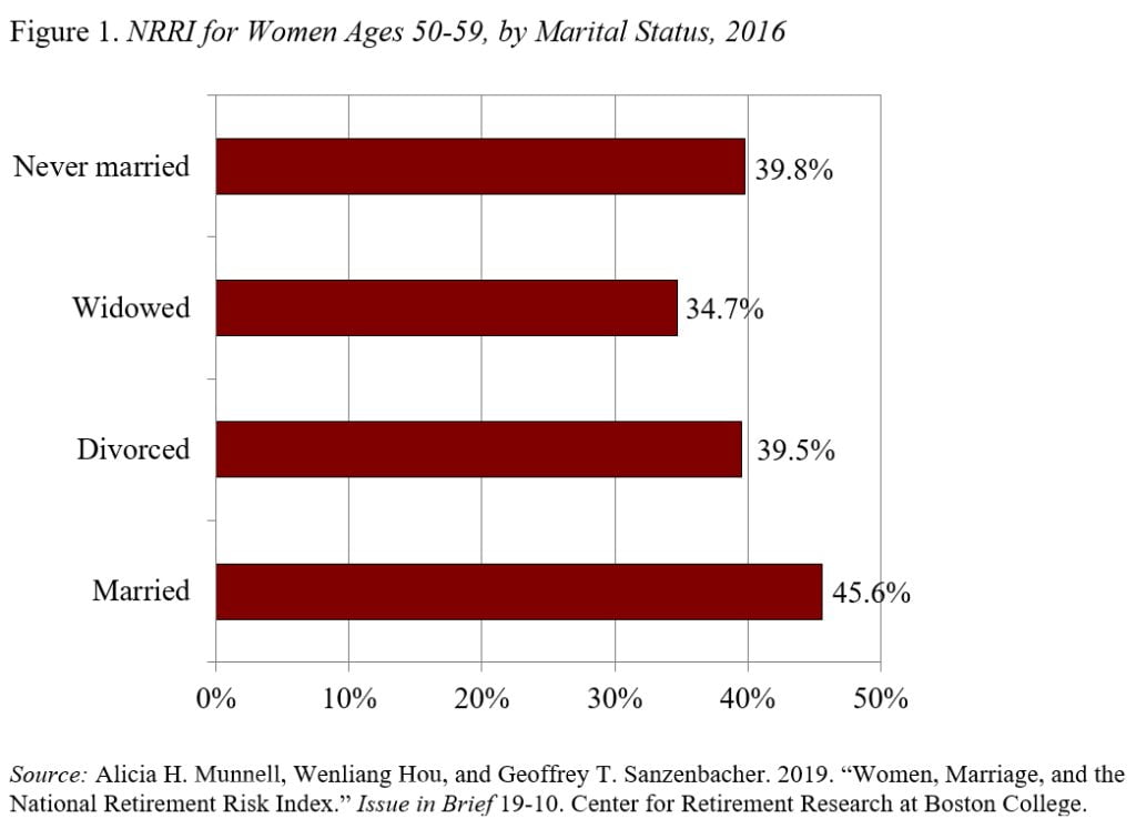 Bar graph showing the NRRI for women ages 50-59, by marital status, 2016