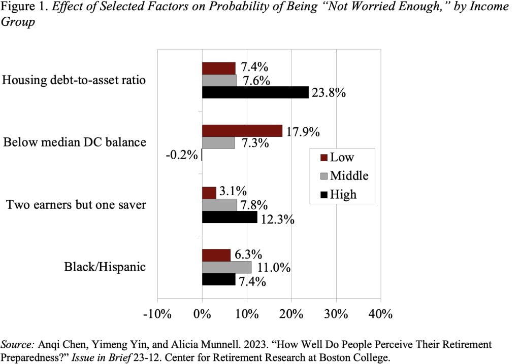 Bar graph showing the effect of selected factors on probability of being "not worried enough," by income group
