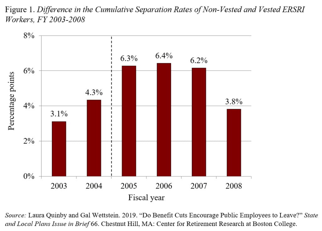 Bar graph showing the difference in the cumulative separation rates of non-vested and vested ERSRI workers, FY 2003-2008