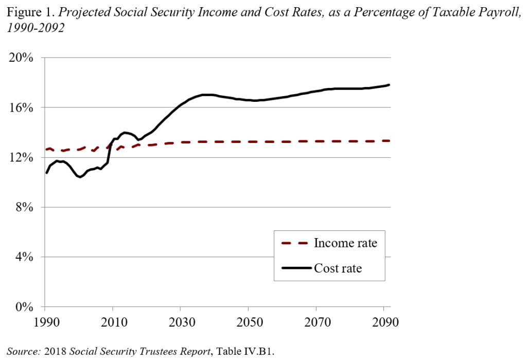 Line graph showing the projected Social Security income and costs rates, as a percentage of taxable payroll, 1990-2092
