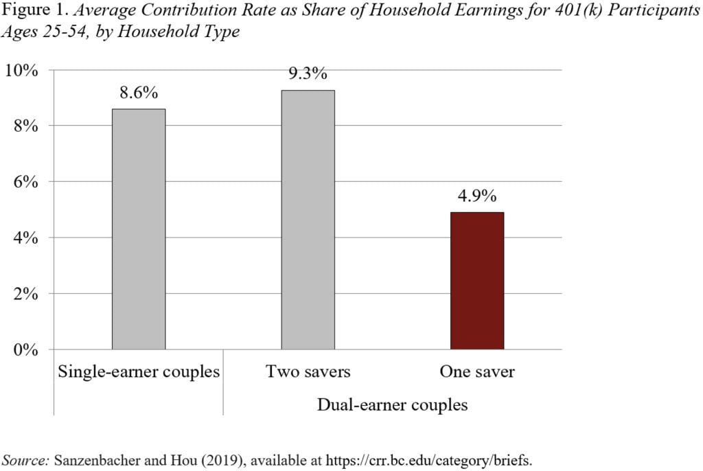 Bar graph showing the average contribution rate as a share of household earnings for 401(k) participants ages 25-54, by household type