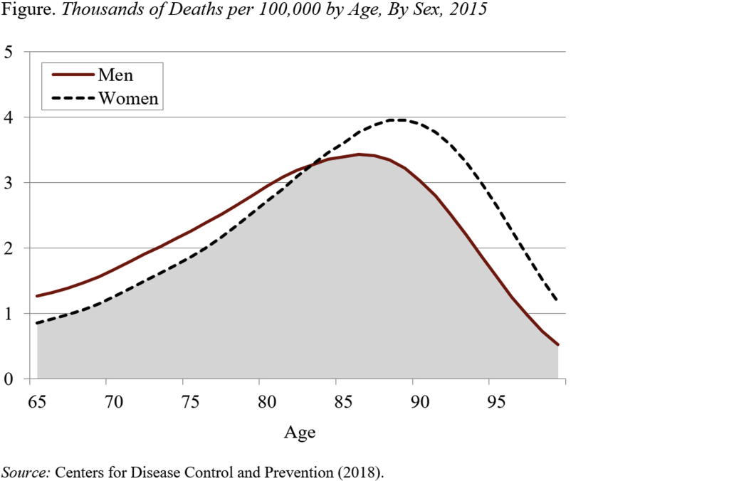 Line graph showing thousands of deaths per 100,000, by age and sex, 2015