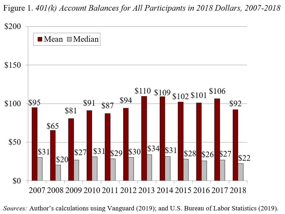Bar graph showing 401(k) account balances for all participants in 2018 dollars, 2007-2018