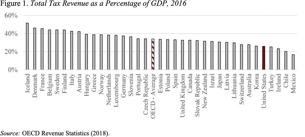 Bar graph showing total tax revenue as a percentage of GDP, 2016