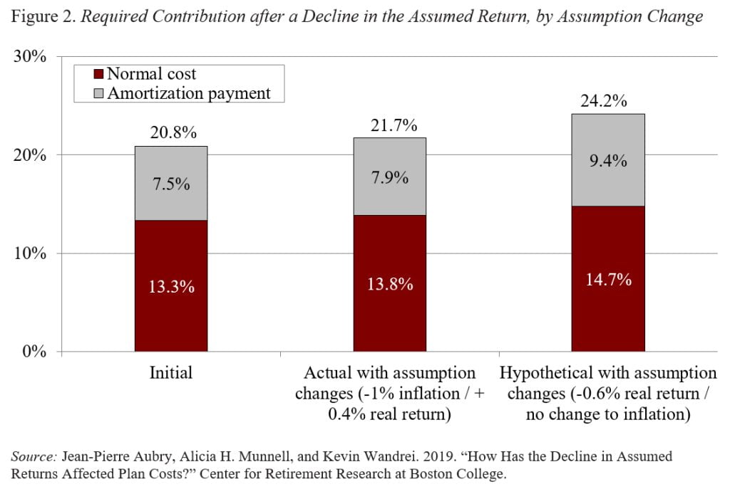 Bar graph showing the required contribution after a decline in the assumed return, by assumption change
