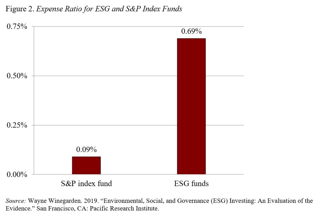 Bar graph showing the expense ratio for ESG and S&P index Funds