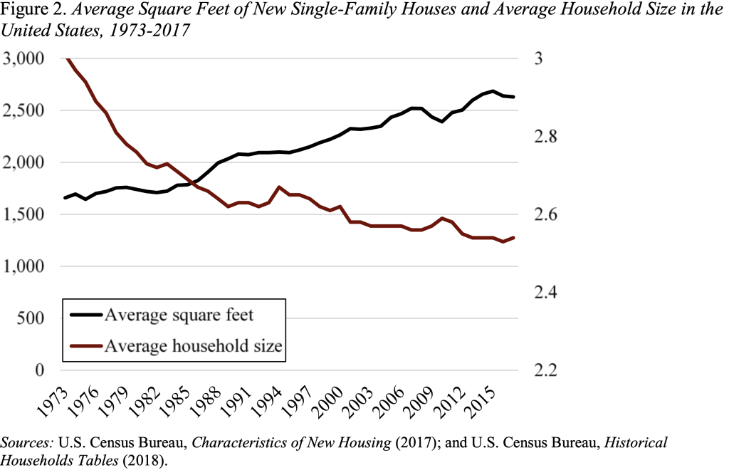 Line graph showing the average square feet of new single-family houses and average household size in the United States, 1973-2017