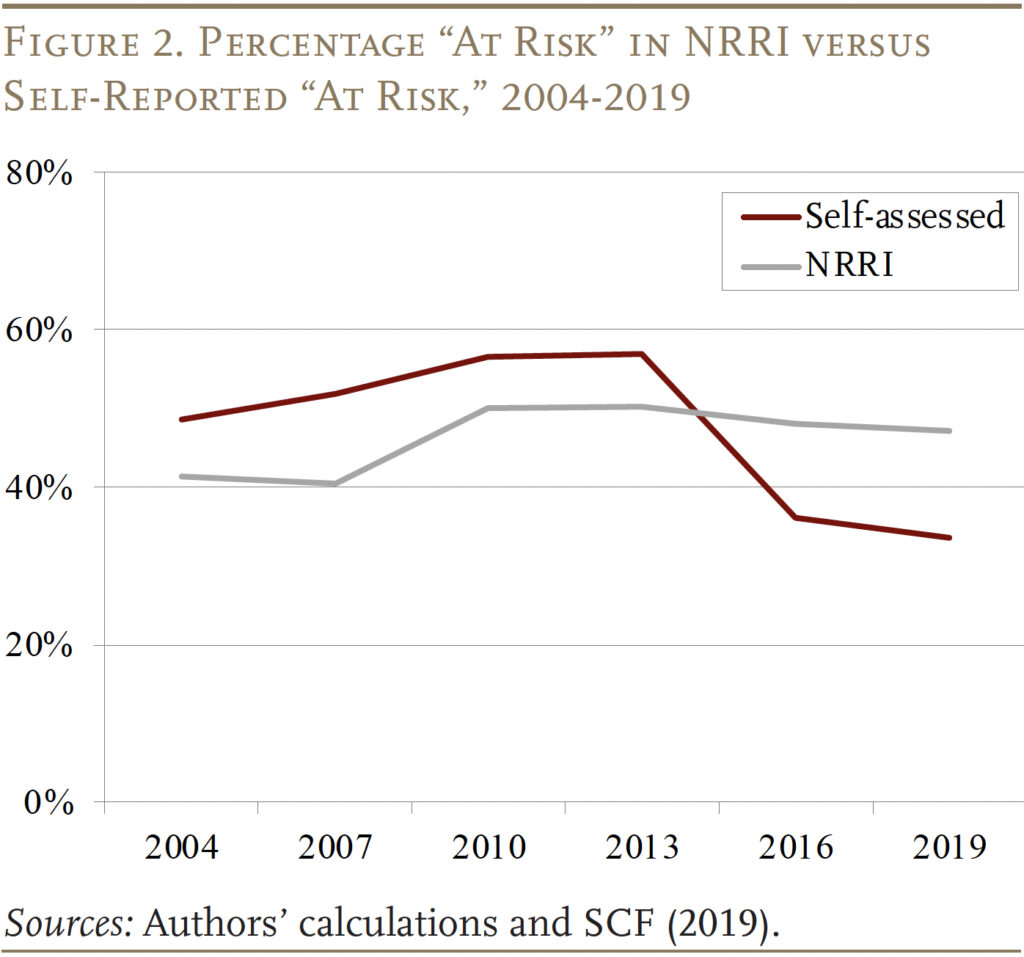 Line graph showing the Percentage “At Risk” in NRRI versus Self-Reported “At Risk,” 2004-2019
