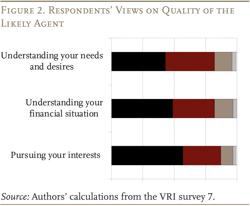 Bar graph showing respondents' views on quality of the likely agent