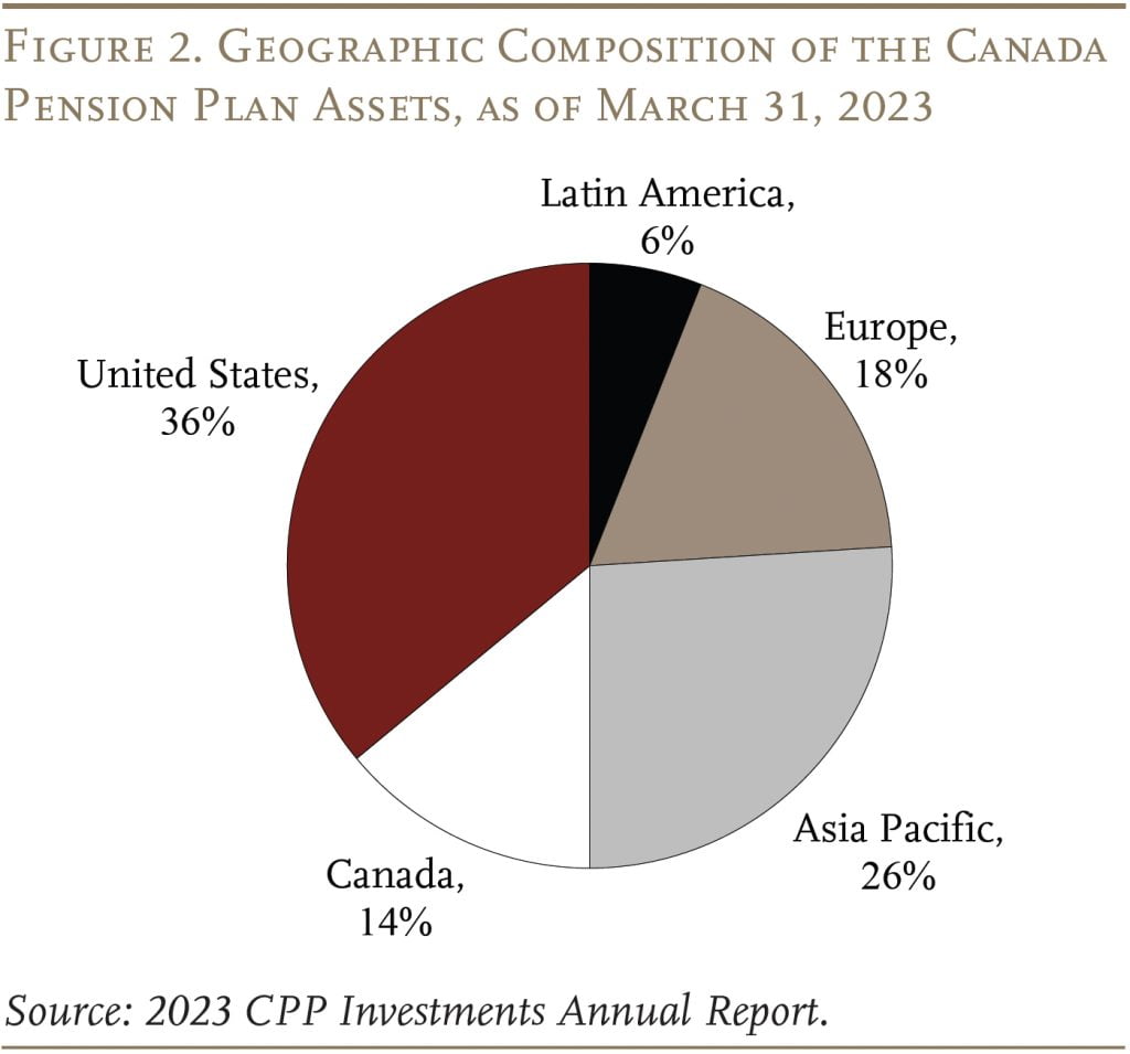 Pie chart showing the geographic composition of the Canada Pension Plan assets, as of March 31, 2023