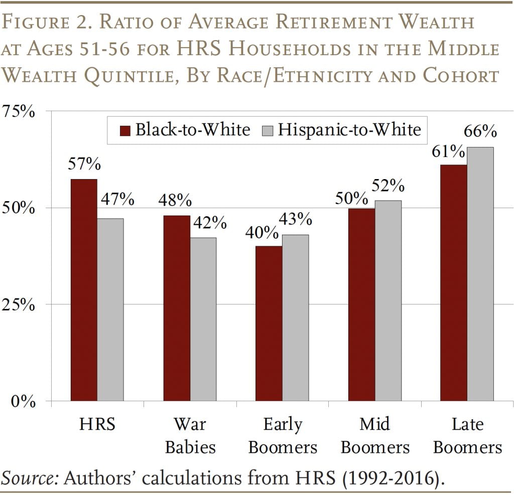 Bar graph showing the Ratio of Average Retirement Wealth at Ages 51-56 for HRS Households in the Middle Wealth Quintile, By Race/Ethnicity and Cohort 