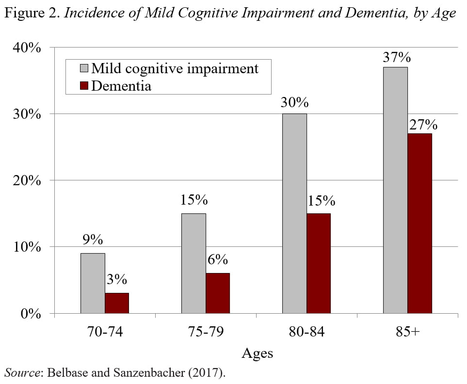Bar graph showing the incidence of mild cognitive impairment and dementia, by age