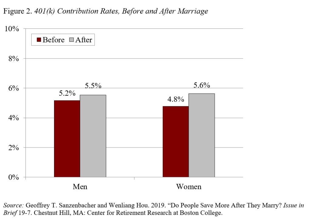 Bar graph showing 401(k) contribution rates, before and after marriage
