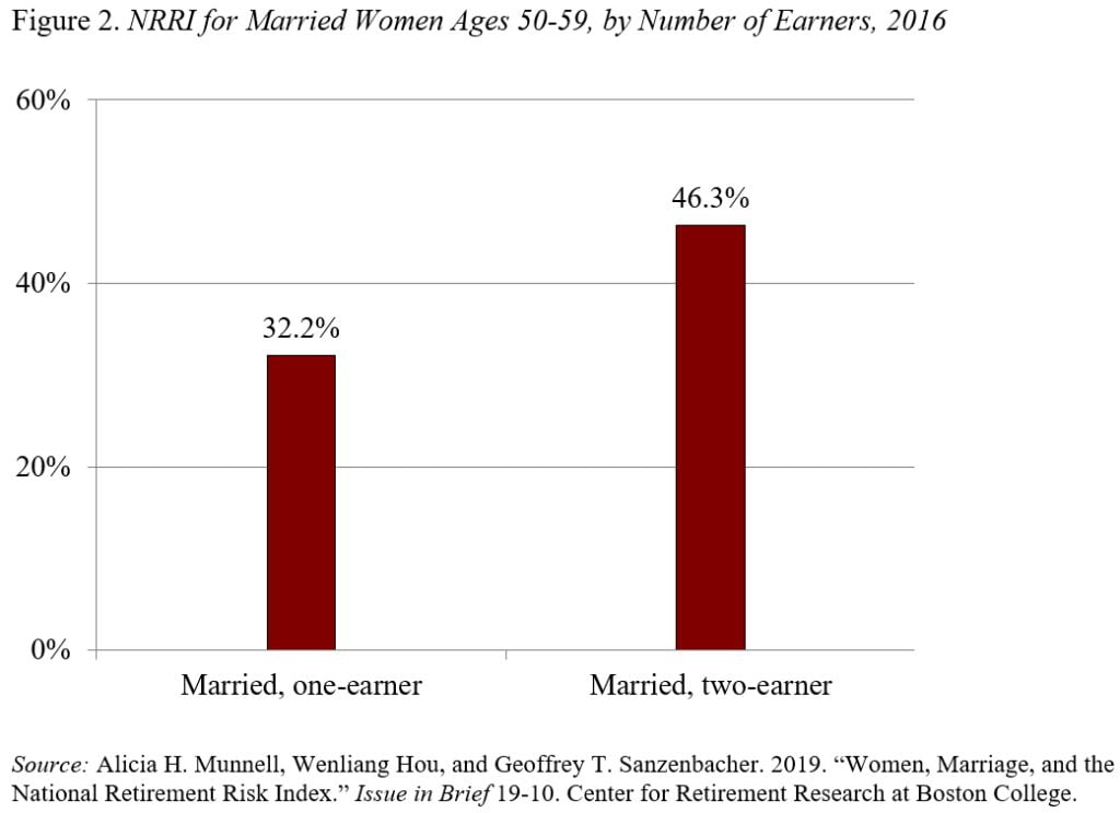 Bar graph showing the NRRI for married women ages 50-59, by number of earners, 2016