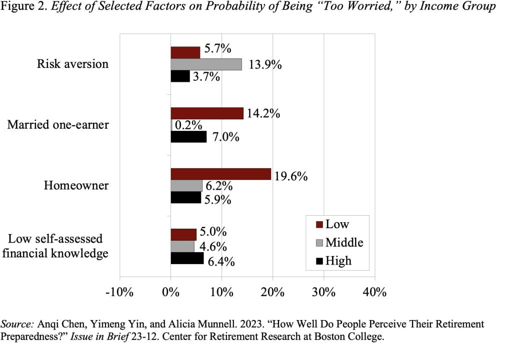 Bar graph showing the effect of selected factors on probability of being "too worried," by income group