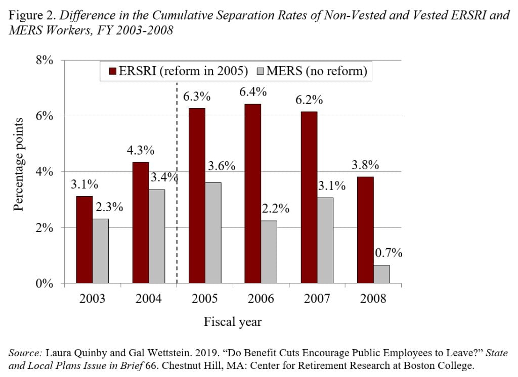 Bar graph showing the difference in the cumulative separation rates of non-vested and vested ERSRI and MERS workers, FY 2003-2008