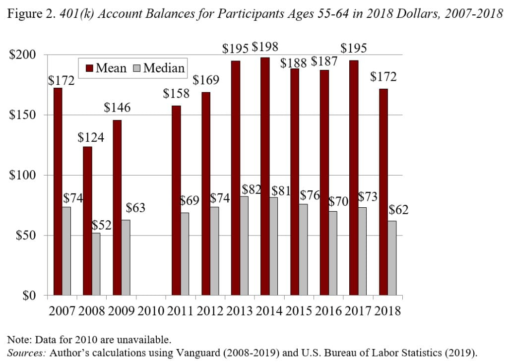 Bar graph showing 401(k) account balances for participants ages 55-64 in 2018 dollars, 2007-2018