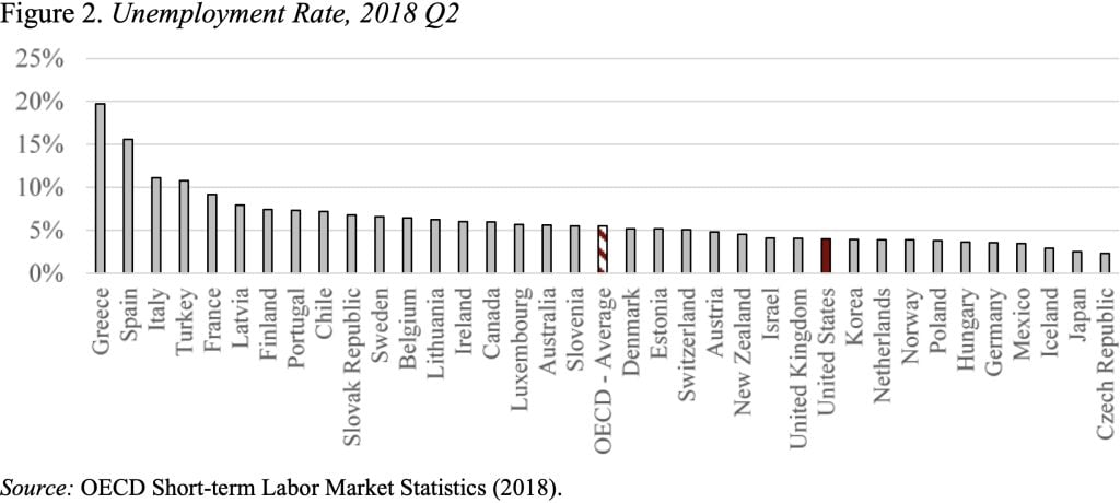 Bar graph showing the unemployment rates for 2018 quarter 2